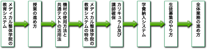 メディカル整体学院　プログラム